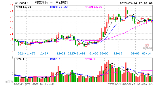 网宿科技