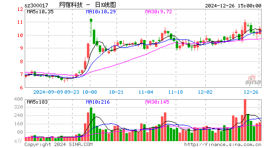 网宿科技