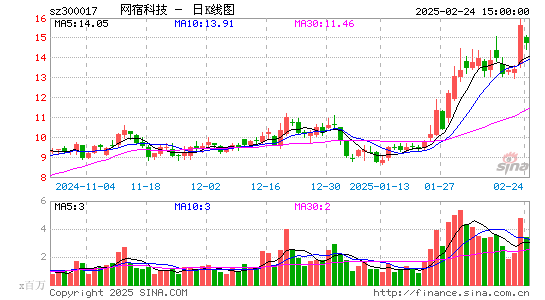 网宿科技