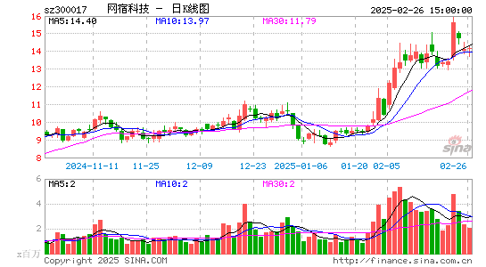 网宿科技