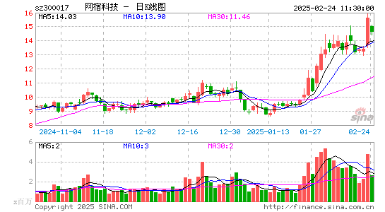 网宿科技