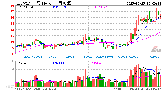 网宿科技