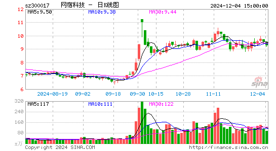 网宿科技