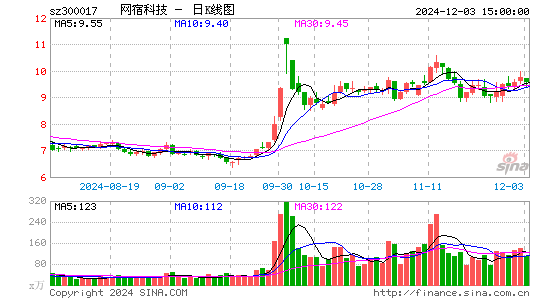 网宿科技