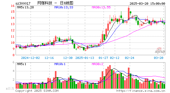 网宿科技