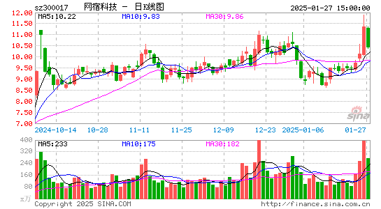 网宿科技