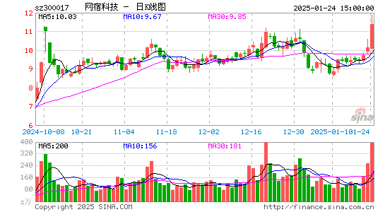 网宿科技