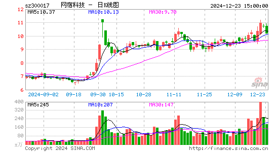 网宿科技