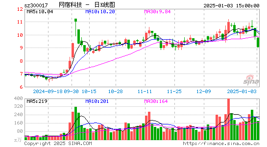 网宿科技