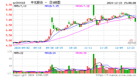 中元股份