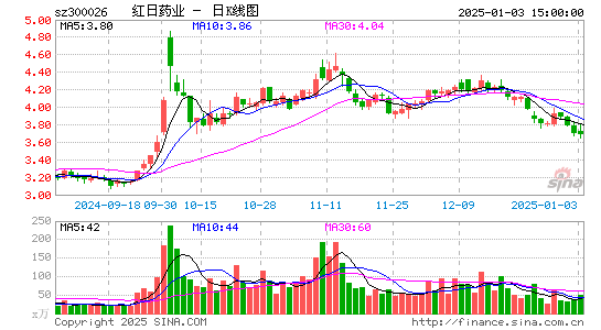 红日药业