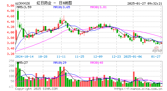 红日药业