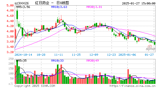 红日药业