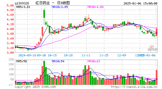 红日药业