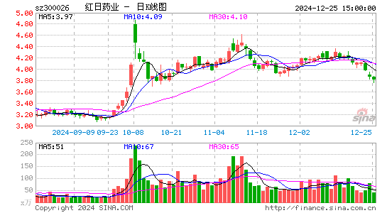 红日药业