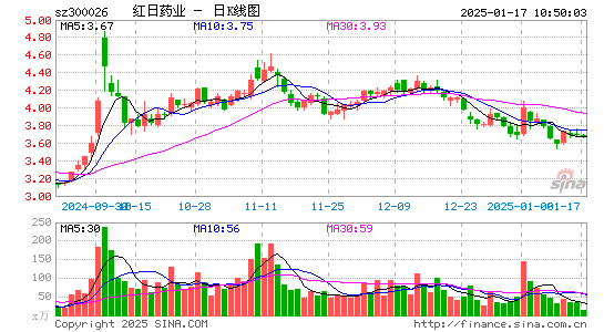 红日药业