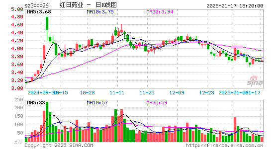 红日药业