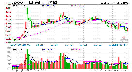 红日药业