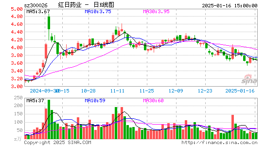 红日药业