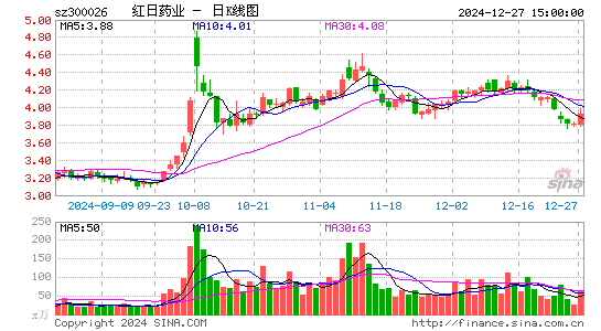 红日药业