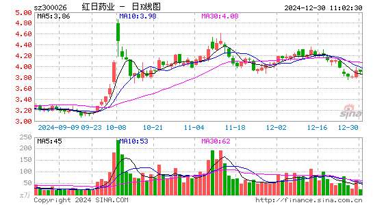 红日药业