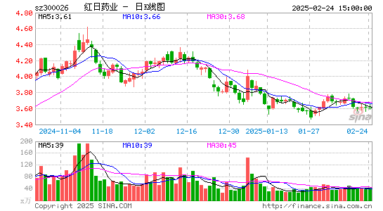 红日药业