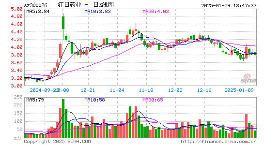 红日药业