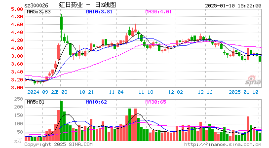 红日药业