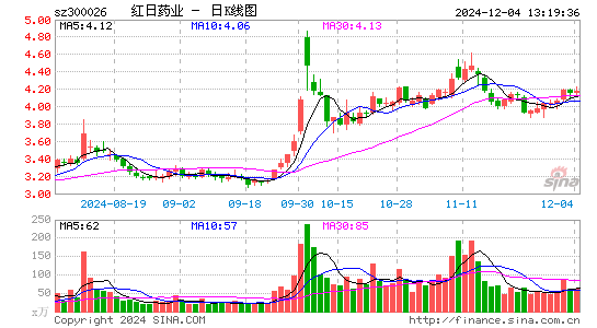 红日药业