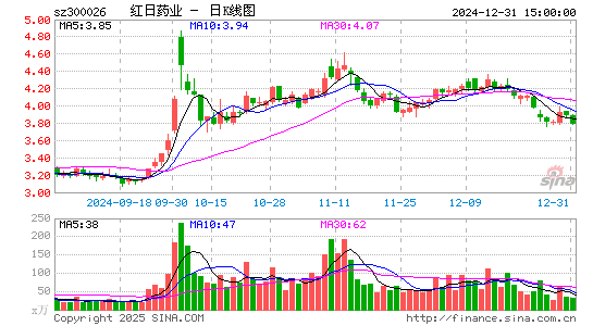 红日药业