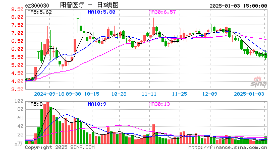 阳普医疗