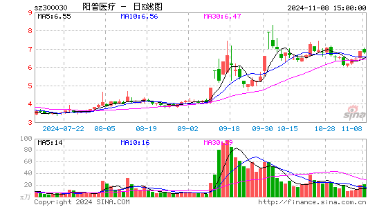 阳普医疗