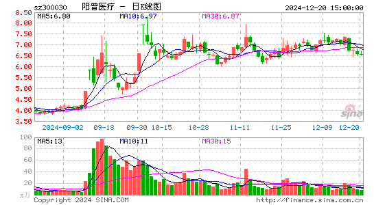 阳普医疗