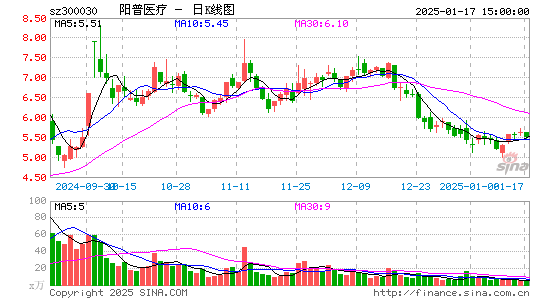 阳普医疗