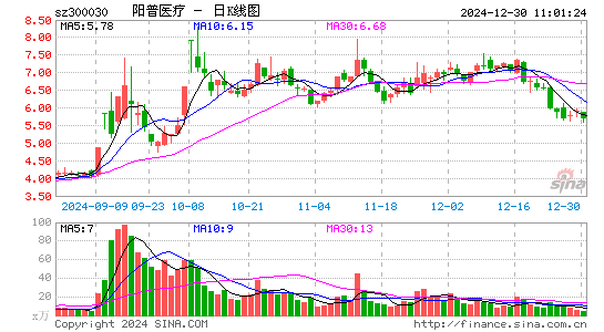 阳普医疗