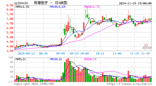 阳普医疗