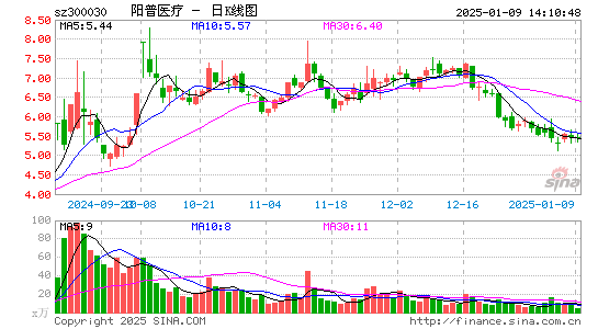 阳普医疗