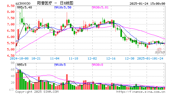 阳普医疗