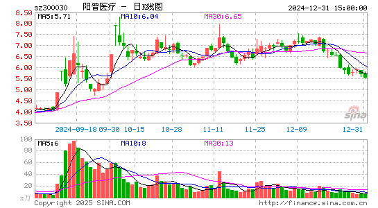 阳普医疗