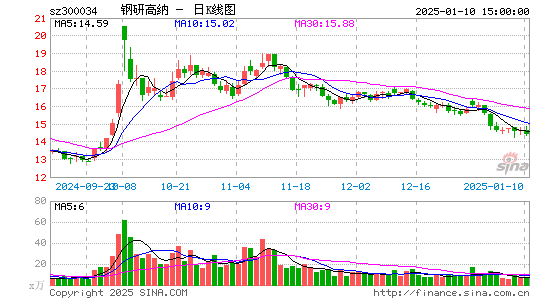 钢研高纳