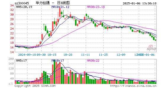 华力创通