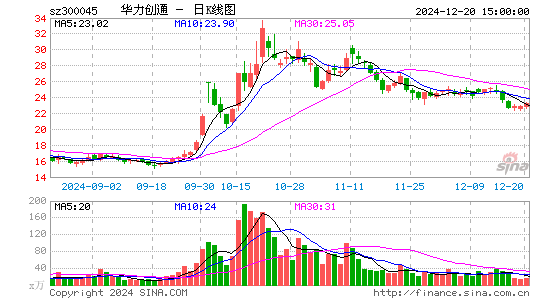 华力创通