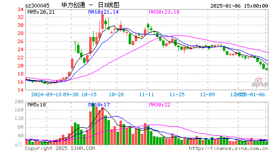 华力创通