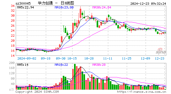 华力创通