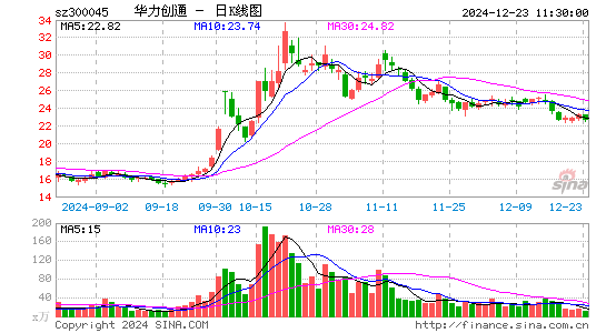 华力创通