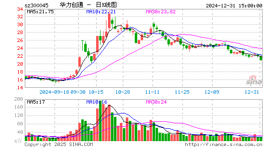 华力创通