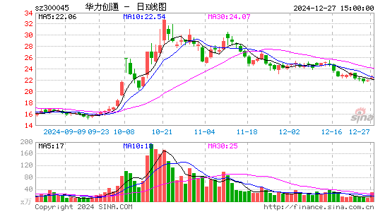 华力创通