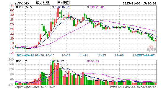 华力创通