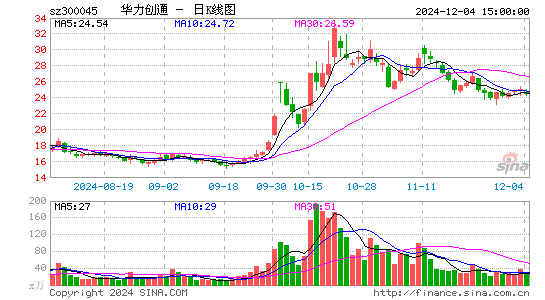 华力创通