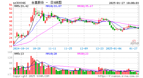 台基股份